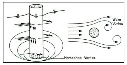 Illustration of scour at a cylindrical pier (from Richardson and Davis, 2001)