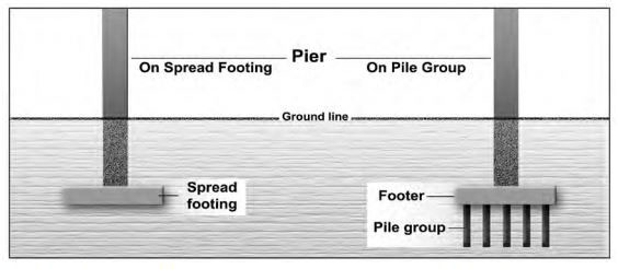 >Generalized profile of pier on spread footing and pile group (from Benedict, 2003)