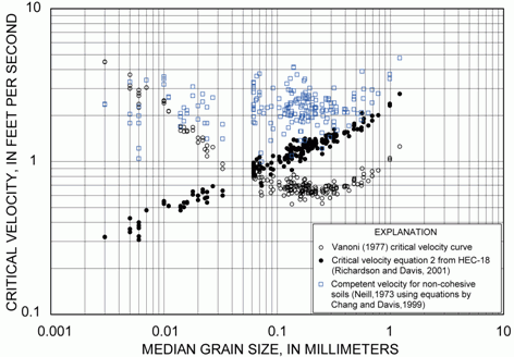 Chart showing comparison of selected methods for estimating critical velocity using field data collected in South Carolina.