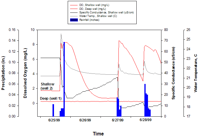 plot of natural DO addition and then consumption during 3 rainfall events.