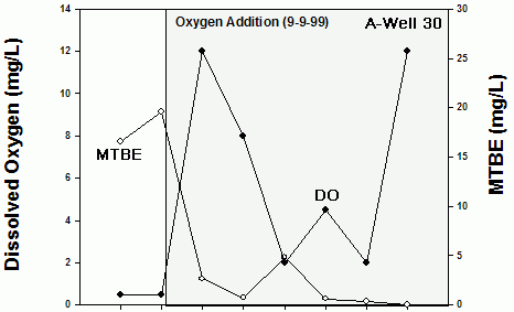 Results before and after ORC addition; MTBE decreased and oxygen increased.