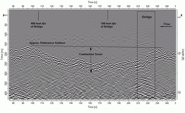 Example of ground penetrating radar profile showing approximate location of contraction scour.
